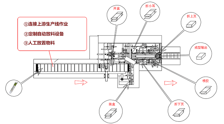 喷胶装盒机流程图720.gif